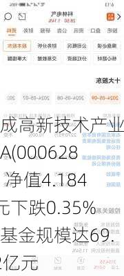 大成高新技术产业股票A(000628)：净值4.1849元下跌0.35%，基金规模达69.32亿元