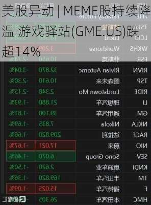 美股异动 | MEME股持续降温 游戏驿站(GME.US)跌超14%