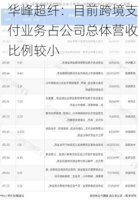 华峰超纤：目前跨境支付业务占公司总体营收比例较小