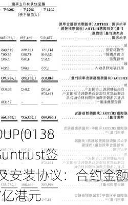 LETGROUP(01383)附属Suntrust签订供应及安装协议：合约金额达约2.7亿港元