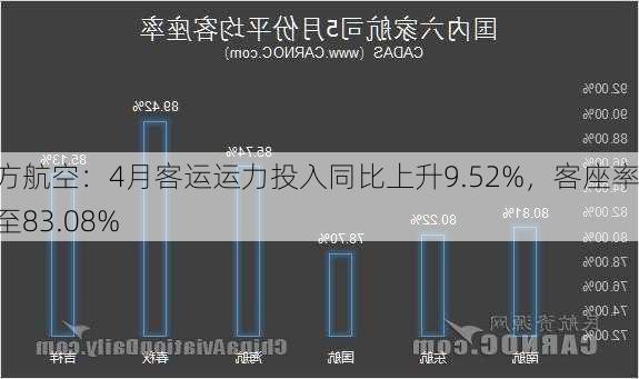 南方航空：4月客运运力投入同比上升9.52%，客座率增至83.08%