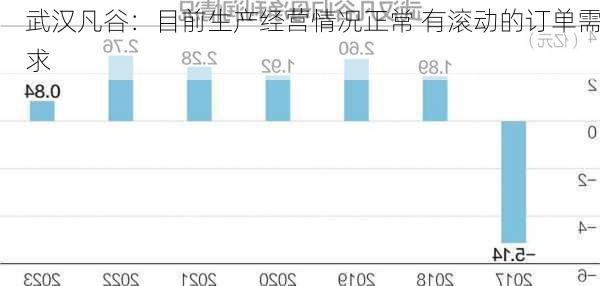 武汉凡谷：目前生产经营情况正常 有滚动的订单需求