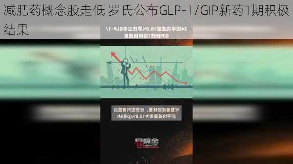 减肥药概念股走低 罗氏公布GLP-1/GIP新药1期积极结果