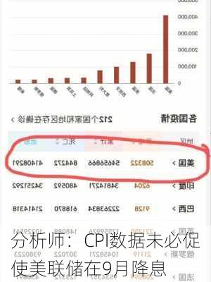 分析师：CPI数据未必促使美联储在9月降息