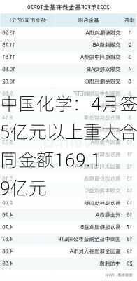 中国化学：4月签5亿元以上重大合同金额169.19亿元