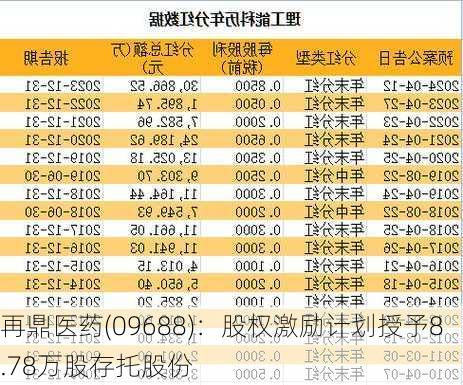 再鼎医药(09688)：股权激励计划授予8.78万股存托股份