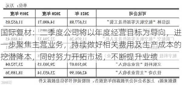 国际复材：二季度公司将以年度经营目标为导向，进一步聚焦主营业务，持续做好相关费用及生产成本的挖潜降本，同时努力开拓市场，不断提升业绩