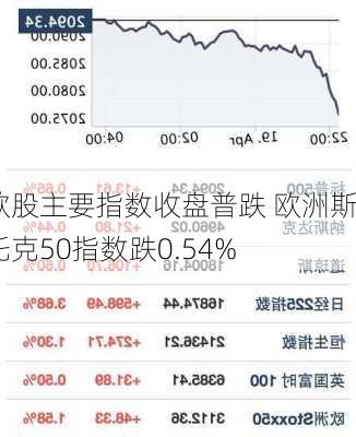 欧股主要指数收盘普跌 欧洲斯托克50指数跌0.54%