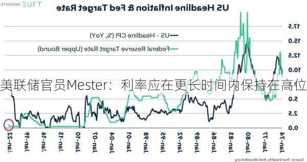 美联储官员Mester：利率应在更长时间内保持在高位