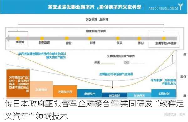 传日本政府正撮合车企对接合作 共同研发“软件定义汽车”领域技术