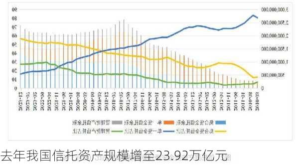 去年我国信托资产规模增至23.92万亿元