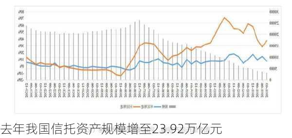 去年我国信托资产规模增至23.92万亿元