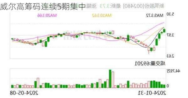 威尔高筹码连续5期集中