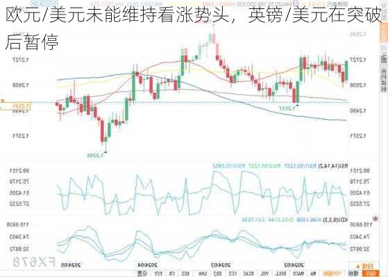 欧元/美元未能维持看涨势头，英镑/美元在突破后暂停