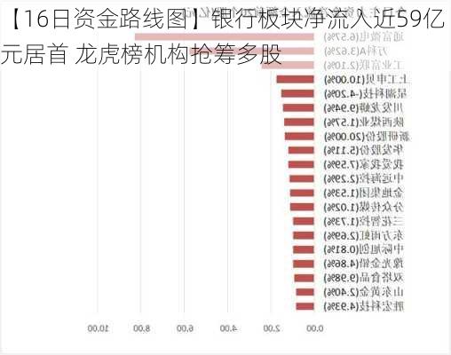 【16日资金路线图】银行板块净流入近59亿元居首 龙虎榜机构抢筹多股