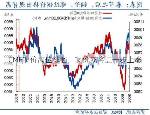 CME铜价高位徘徊，铜价或将进一步上涨