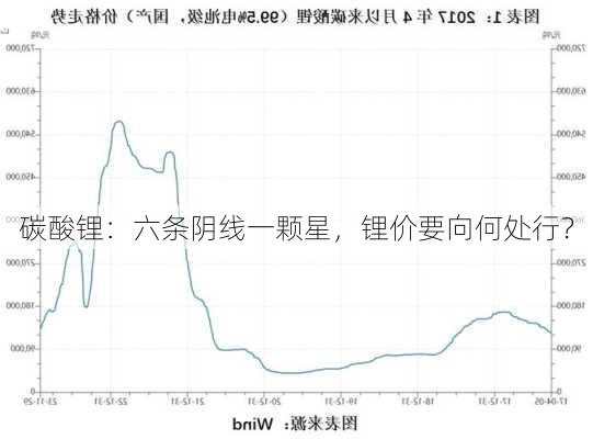 碳酸锂：六条阴线一颗星，锂价要向何处行？