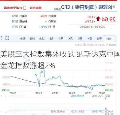 美股三大指数集体收跌 纳斯达克中国金龙指数涨超2%