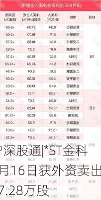 沪深股通|*ST金科5月16日获外资卖出17.28万股