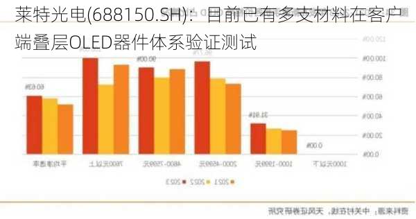 莱特光电(688150.SH)：目前已有多支材料在客户端叠层OLED器件体系验证测试