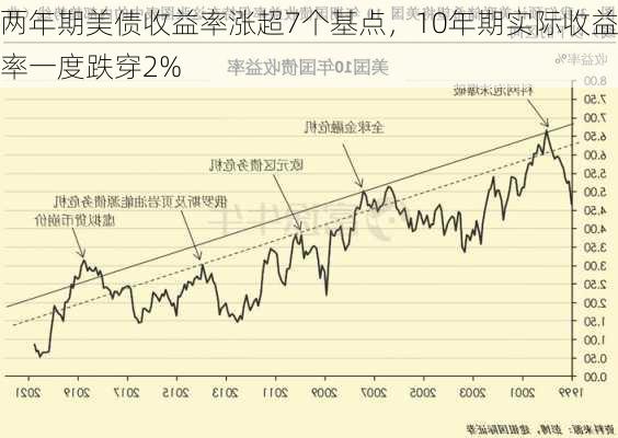 两年期美债收益率涨超7个基点，10年期实际收益率一度跌穿2%