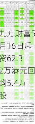 九方财富5月16日斥资62.32万港元回购5.4万股