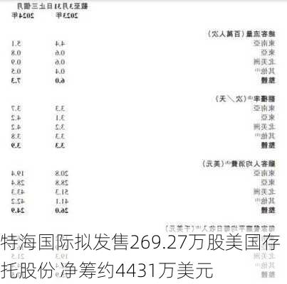 特海国际拟发售269.27万股美国存托股份 净筹约4431万美元