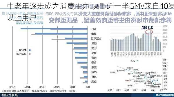 中老年逐步成为消费主力 快手近一半GMV来自40岁以上用户