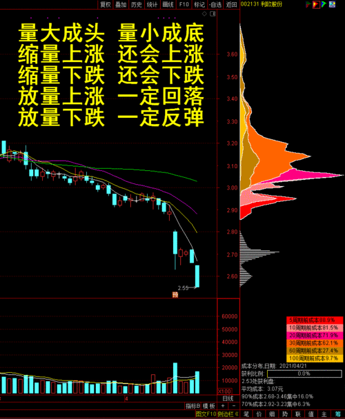 大盘“放量”下挫，反弹阶段见顶？