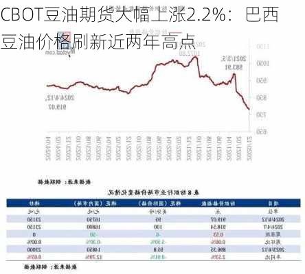 CBOT豆油期货大幅上涨2.2%：巴西豆油价格刷新近两年高点