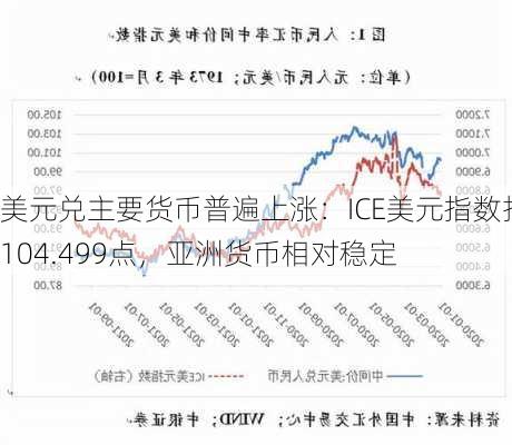 美元兑主要货币普遍上涨：ICE美元指数报104.499点，亚洲货币相对稳定