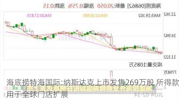 海底捞特海国际:纳斯达克上市发售269万股 所得款用于全球门店扩展