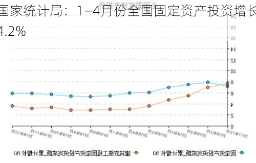 国家统计局：1―4月份全国固定资产投资增长4.2%