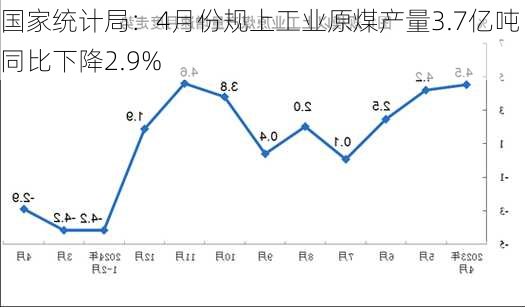 国家统计局：4月份规上工业原煤产量3.7亿吨 同比下降2.9%