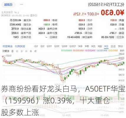 券商纷纷看好龙头白马，A50ETF华宝（159596）涨0.39%，十大重仓股多数上涨