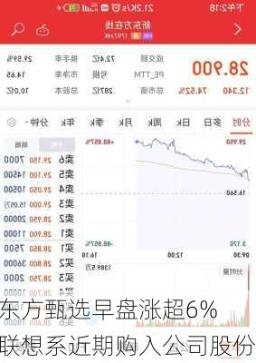 东方甄选早盘涨超6% 联想系近期购入公司股份