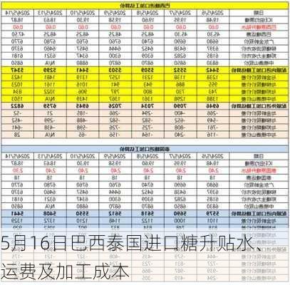 5月16日巴西泰国进口糖升贴水、运费及加工成本