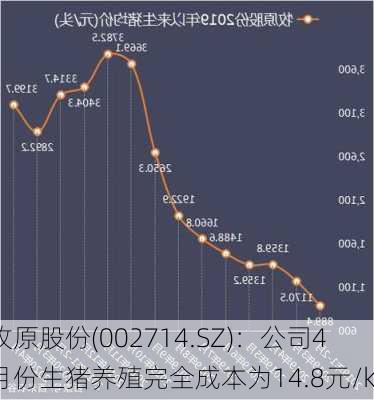 牧原股份(002714.SZ)：公司4月份生猪养殖完全成本为14.8元/kg