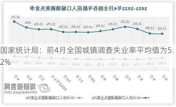 国家统计局：前4月全国城镇调查失业率平均值为5.2%