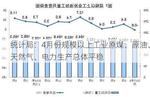 统计局：4月份规模以上工业原煤、原油、天然气、电力生产总体平稳