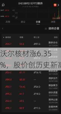 沃尔核材涨6.35%，股价创历史新高