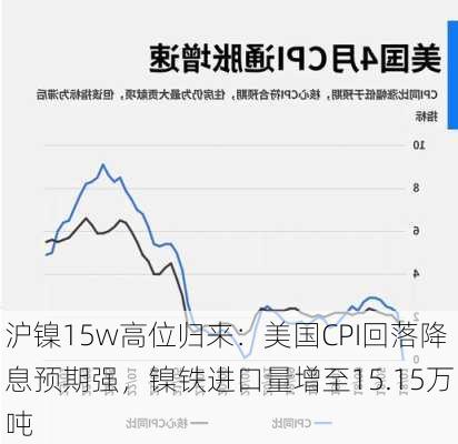 沪镍15w高位归来：美国CPI回落降息预期强，镍铁进口量增至15.15万吨