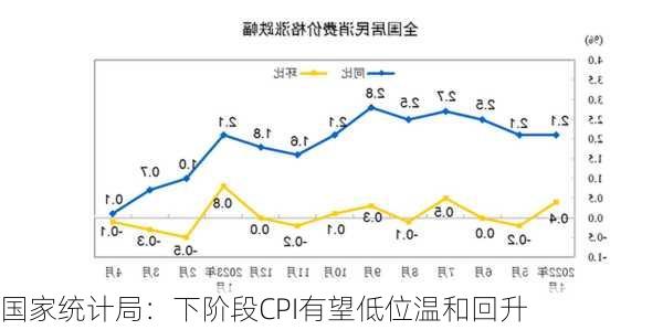 国家统计局：下阶段CPI有望低位温和回升