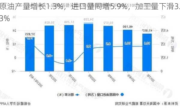 原油产量增长1.3%，进口量同增5.9%，加工量下滑3.3%