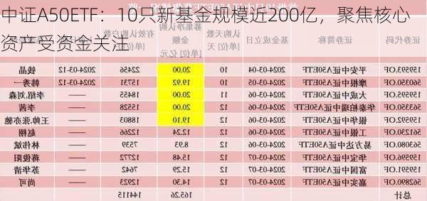 中证A50ETF：10只新基金规模近200亿，聚焦核心资产受资金关注