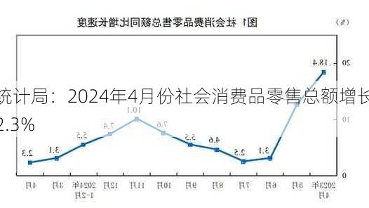 统计局：2024年4月份社会消费品零售总额增长2.3%