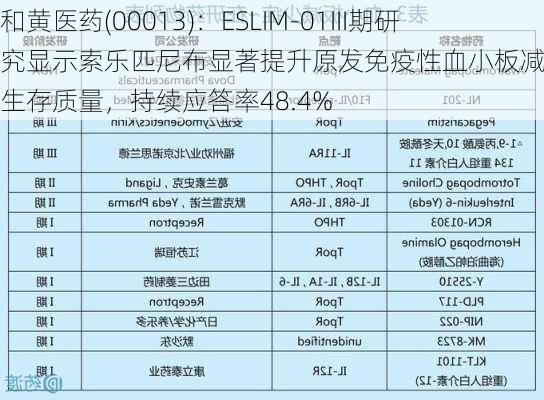 和黄医药(00013)：ESLIM-01III期研究显示索乐匹尼布显著提升原发免疫性血小板减少症患者生存质量，持续应答率48.4%