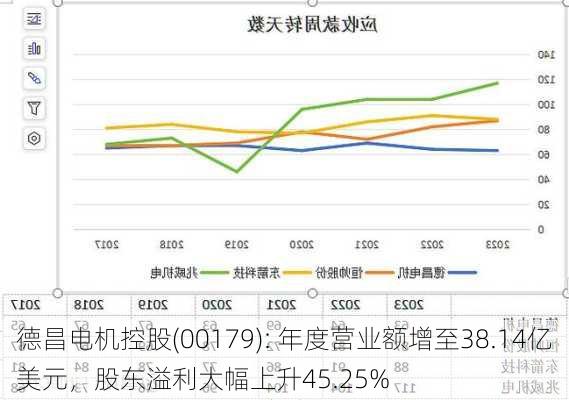 德昌电机控股(00179): 年度营业额增至38.14亿美元，股东溢利大幅上升45.25%