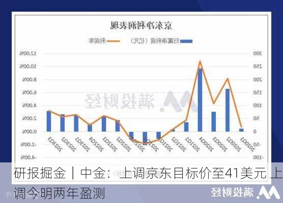 研报掘金｜中金：上调京东目标价至41美元 上调今明两年盈测