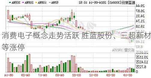 消费电子概念走势活跃 胜蓝股份、三超新材等涨停